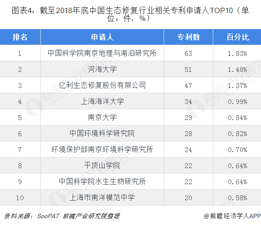 圖表4：截至2018年底中國生態(tài)修復(fù)行業(yè)相關(guān)專利申請人TOP10（單位：件，%）  