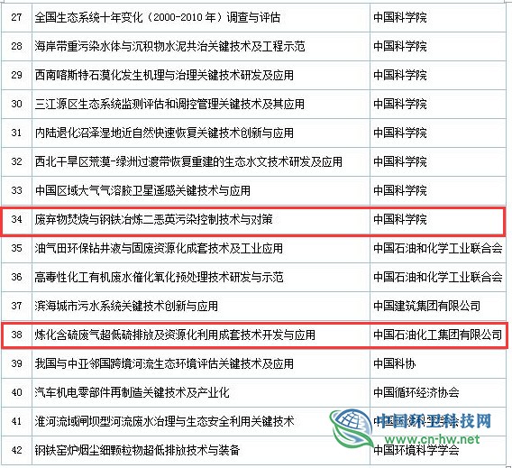 2019年度國(guó)家科學(xué)技術(shù)獎(jiǎng)初評(píng)通過項(xiàng)目出爐(附固廢處理項(xiàng)目名單)