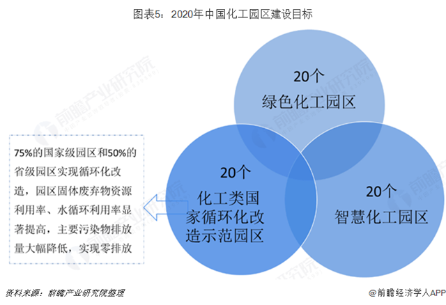 圖表5：2020年中國(guó)化工園區(qū)建設(shè)目標(biāo)