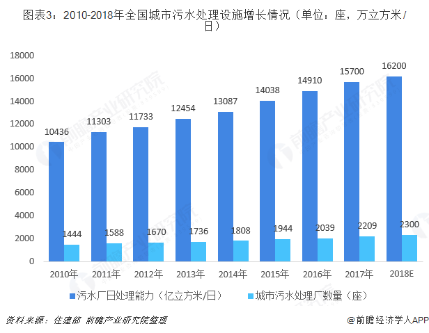 圖表3：2010-2018年全國(guó)城市污水處理設(shè)施增長(zhǎng)情況（單位：座，萬(wàn)立方米/日）  