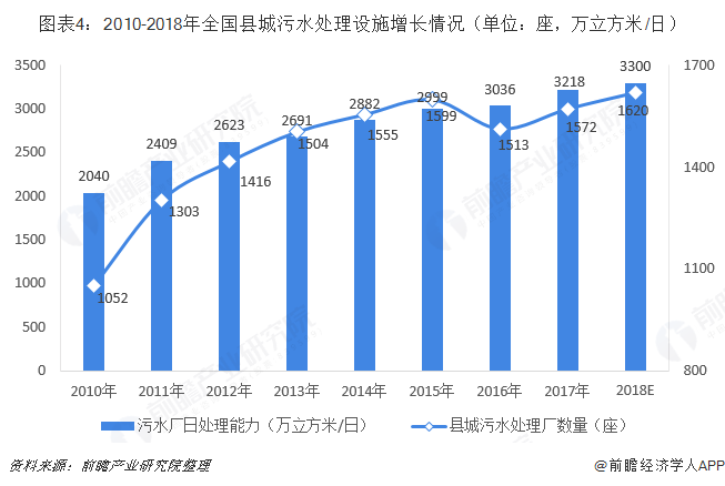 圖表4：2010-2018年全國(guó)縣城污水處理設(shè)施增長(zhǎng)情況（單位：座，萬(wàn)立方米/日）  