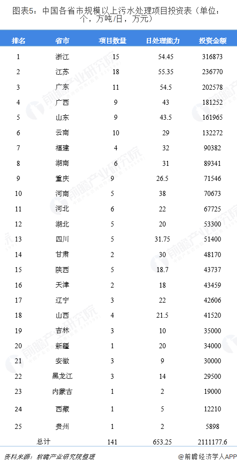 圖表5：中國(guó)各省市規(guī)模以上污水處理項(xiàng)目投資表（單位：個(gè)，萬(wàn)噸/日，萬(wàn)元）  