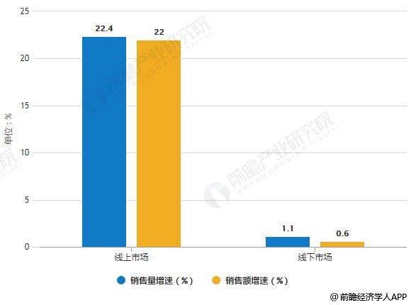 2019年中國(guó)凈水器線上線下市場(chǎng)銷售量、銷售額統(tǒng)計(jì)及增長(zhǎng)情況預(yù)測(cè)
