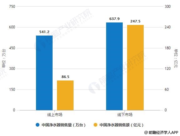 2019年中國(guó)凈水器線上線下市場(chǎng)銷售量、銷售額統(tǒng)計(jì)及增長(zhǎng)情況預(yù)測(cè)