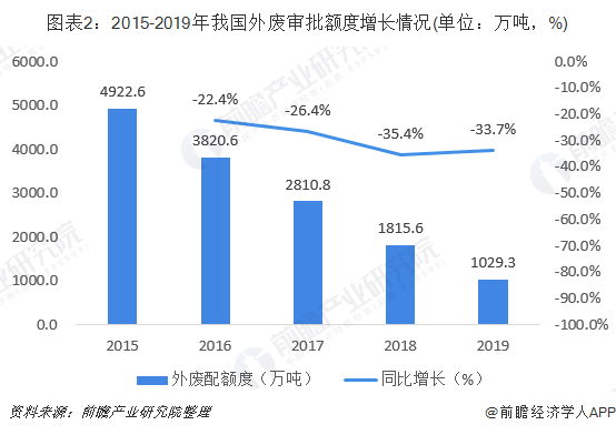 圖表2：2015-2019年我國外廢審批額度增長情況(單位：萬噸，%)