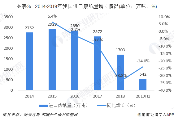 圖表3：2014-2019年我國進口廢紙量增長情況(單位：萬噸，%)