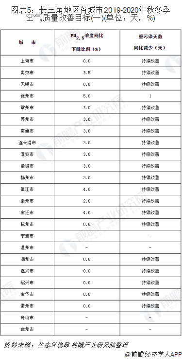 圖表5：長(zhǎng)三角地區(qū)各城市2019-2020年秋冬季空氣質(zhì)量改善目標(biāo)(一)(單位：天，%)