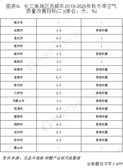 圖表6：長(zhǎng)三角地區(qū)各城市2019-2020年秋冬季空氣質(zhì)量改善目標(biāo)(二)(單位：天，%)