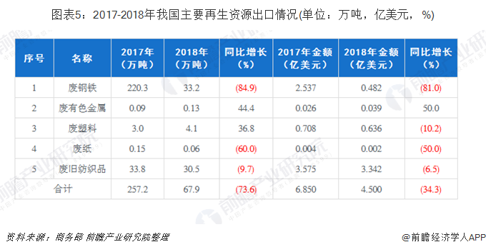 圖表5：2017-2018年我國(guó)主要再生資源出口情況(單位：萬噸，億美元，%)