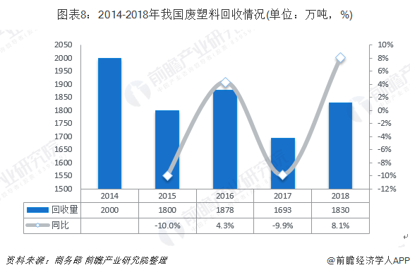 圖表8：2014-2018年我國(guó)廢塑料回收情況(單位：萬噸，%)