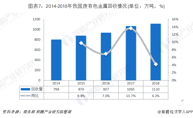 圖表7：2014-2018年我國(guó)廢有色金屬回收情況(單位：萬噸，%)