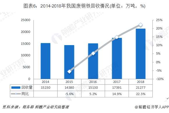 圖表6：2014-2018年我國(guó)廢鋼鐵回收情況(單位：萬噸，%)
