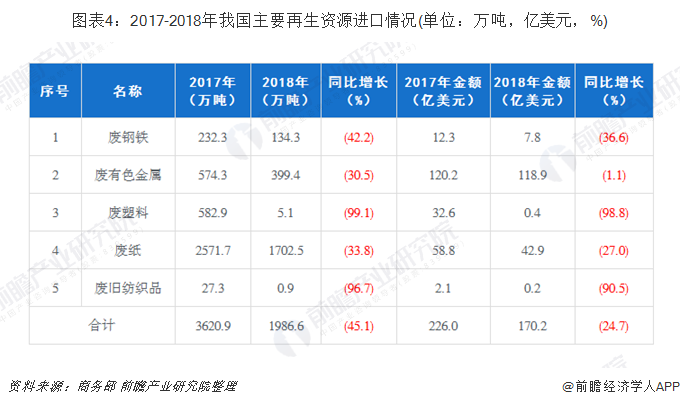 圖表4：2017-2018年我國(guó)主要再生資源進(jìn)口情況(單位：萬噸，億美元，%)