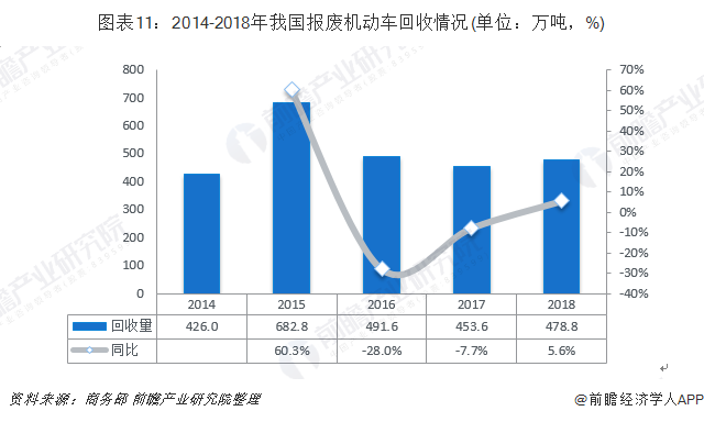 圖表11：2014-2018年我國(guó)報(bào)廢機(jī)動(dòng)車回收情況(單位：萬噸，%)