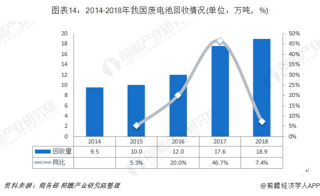圖表14：2014-2018年我國(guó)廢電池回收情況(單位：萬噸，%)