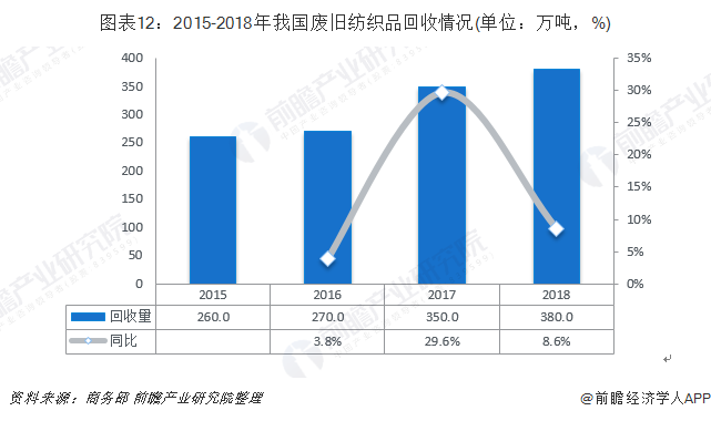 圖表12：2015-2018年我國(guó)廢舊紡織品回收情況(單位：萬噸，%)