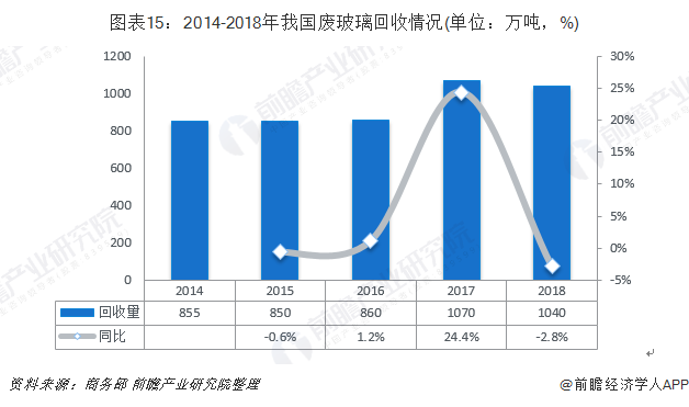 圖表15：2014-2018年我國(guó)廢玻璃回收情況(單位：萬噸，%)