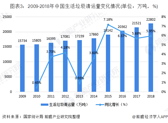 圖表3：2009-2018年中國(guó)生活垃圾清運(yùn)量變化情況(單位：萬噸，%)