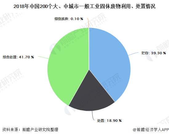 2018年中國200個大、中城市一般工業(yè)固體廢物利用、處置情況