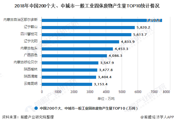 2018年中國200個大、中城市一般工業(yè)固體廢物產生量TOP10統計情況