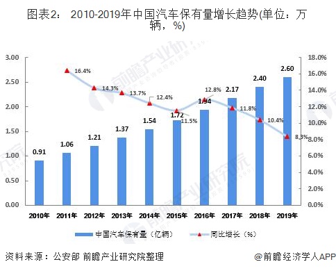 圖表2： 2010-2019年中國(guó)汽車保有量增長(zhǎng)趨勢(shì)(單位：萬(wàn)輛，%)
