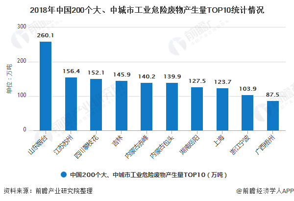 2018年中國200個大、中城市工業(yè)危險廢物產(chǎn)生量TOP10統(tǒng)計情況