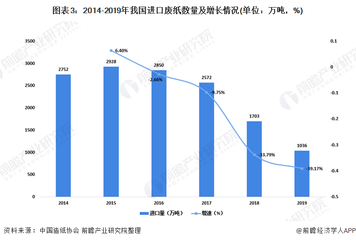 圖表3：2014-2019年我國(guó)進(jìn)口廢紙數(shù)量及增長(zhǎng)情況(單位：萬(wàn)噸，%)