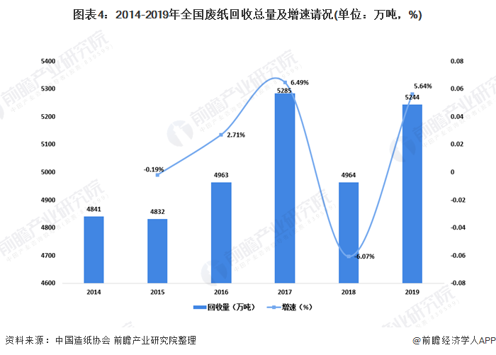 圖表4：2014-2019年全國(guó)廢紙回收總量及增速請(qǐng)況(單位：萬(wàn)噸，%)