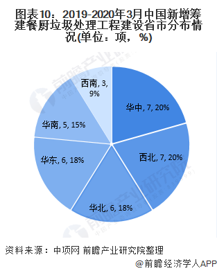 圖表10：2019-2020年3月中國新增籌建餐廚垃圾處理工程建設(shè)省市分布情況(單位：項，%)