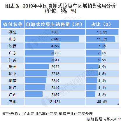 圖表3：2019年中國(guó)自卸式垃圾車區(qū)域銷售格局分析(單位：輛，%)