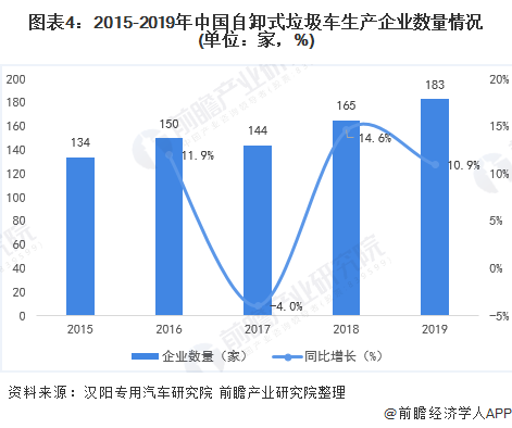 圖表4：2015-2019年中國(guó)自卸式垃圾車生產(chǎn)企業(yè)數(shù)量情況(單位：家，%)