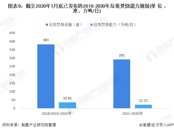 圖表9：截至2020年1月底已發(fā)布的2018-2030年垃圾焚燒能力規(guī)劃(單位：座，萬(wàn)噸/日)