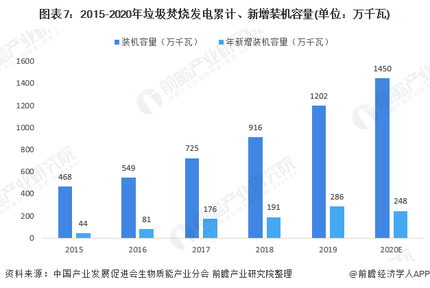 圖表7：2015-2020年垃圾焚燒發(fā)電累計(jì)、新增裝機(jī)容量(單位：萬(wàn)千瓦)