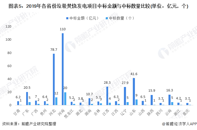 圖表5：2019年各省份垃圾焚燒發(fā)電項(xiàng)目中標(biāo)金額與中標(biāo)數(shù)量比較(單位：億元，個(gè))