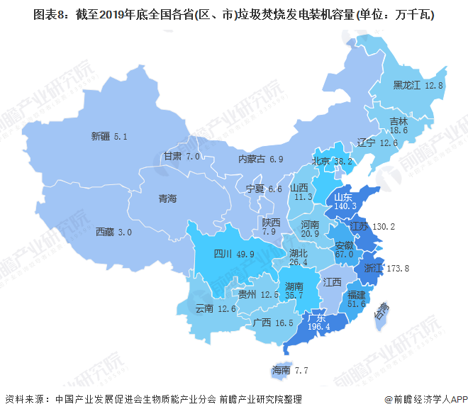 圖表8：截至2019年底全國(guó)各省(區(qū)、市)垃圾焚燒發(fā)電裝機(jī)容量(單位：萬(wàn)千瓦)