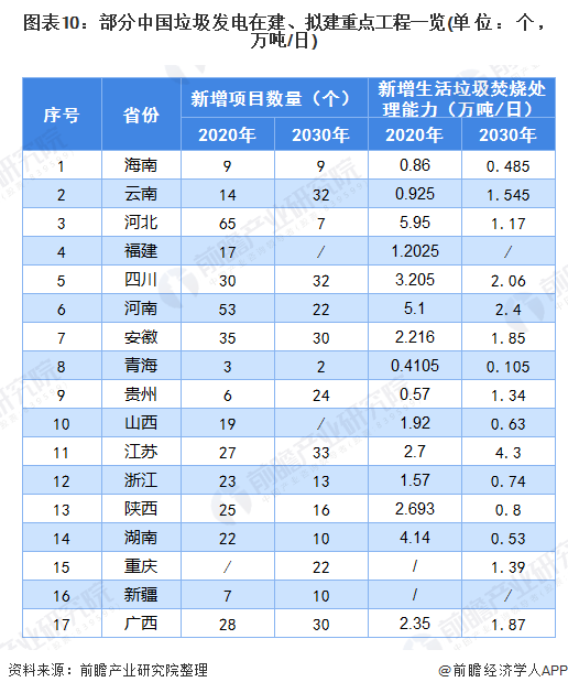 圖表10：部分中國(guó)垃圾發(fā)電在建、擬建重點(diǎn)工程一覽(單位：個(gè)，萬(wàn)噸/日)
