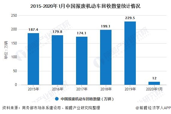 2015-2020年1月中國報廢機(jī)動車回收數(shù)量統(tǒng)計(jì)情況