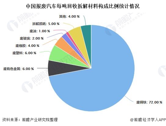 中國報廢汽車每噸回收拆解材料構(gòu)成比例統(tǒng)計(jì)情況