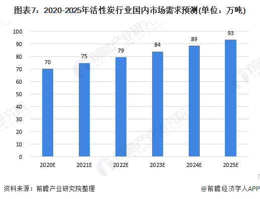 圖表7：2020-2025年活性炭行業(yè)國(guó)內(nèi)市場(chǎng)需求預(yù)測(cè)(單位：萬噸)