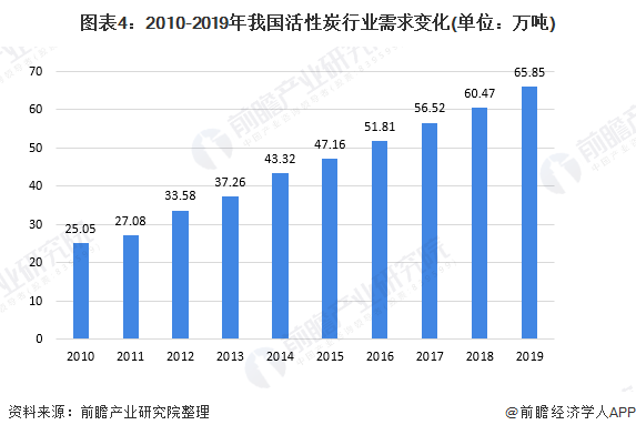 圖表4：2010-2019年我國(guó)活性炭行業(yè)需求變化(單位：萬噸)