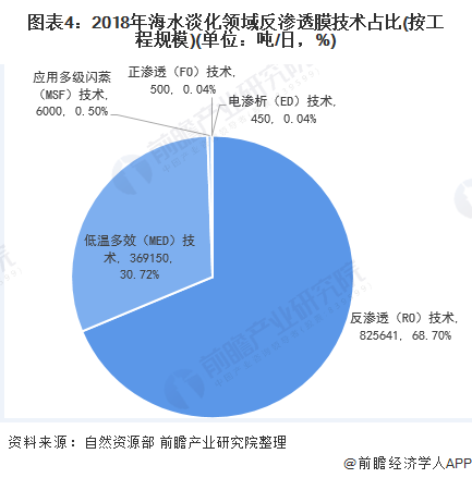圖表4：2018年海水淡化領(lǐng)域反滲透膜技術(shù)占比(按工程規(guī)模)(單位：噸/日，%)