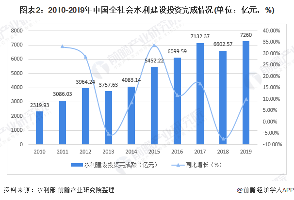 圖表2：2010-2019年中國全社會水利建設(shè)投資完成情況(單位：億元，%)