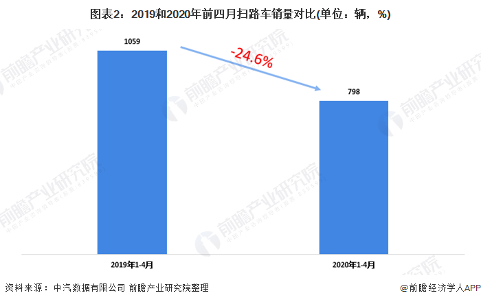 圖表2：2019和2020年前四月掃路車銷量對(duì)比(單位：輛，%)