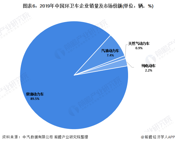  圖表6：2019年中國(guó)環(huán)衛(wèi)車企業(yè)銷量及市場(chǎng)份額(單位：輛，%)