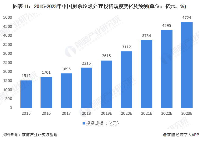 圖表11：2015-2023年中國廚余垃圾處理投資規(guī)模變化及預(yù)測(cè)(單位：億元，%)