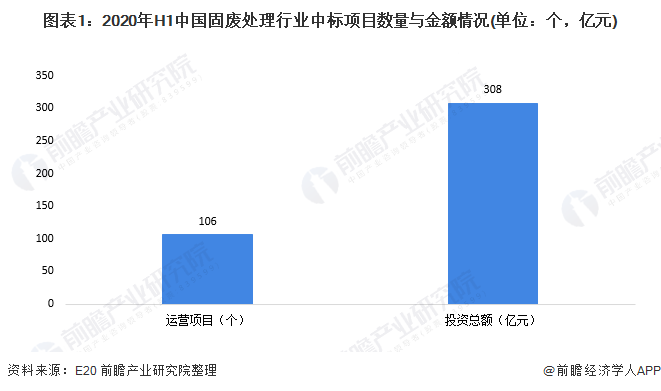 圖表1：2020年H1中國固廢處理行業(yè)中標(biāo)項目數(shù)量與金額情況(單位：個，億元)