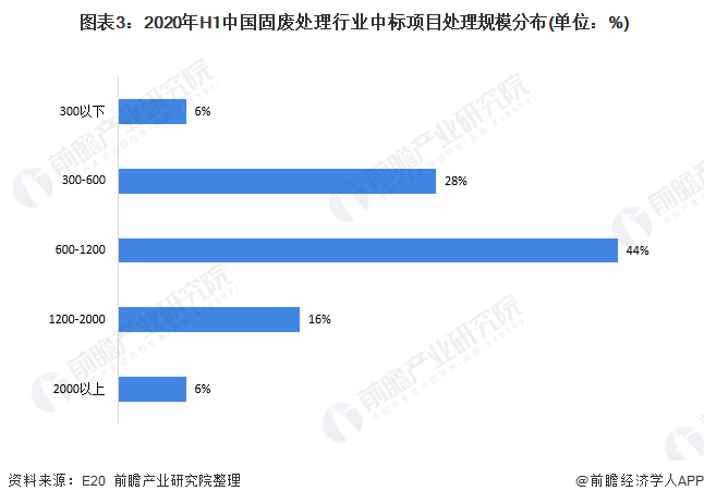  圖表3：2020年H1中國固廢處理行業(yè)中標(biāo)項目處理規(guī)模分布(單位：%)