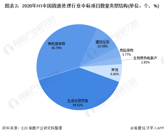圖表2：2020年H1中國固廢處理行業(yè)中標(biāo)項目數(shù)量類型結(jié)構(gòu)(單位：個，%)