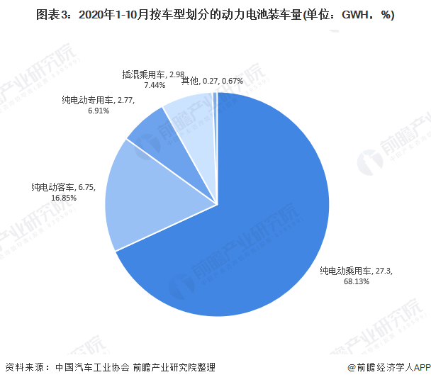 圖表3：2020年1-10月按車型劃分的動力電池裝車量(單位：GWH，%)