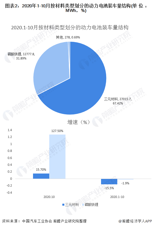 圖表2：2020年1-10月按材料類型劃分的動力電池裝車量結構(單位：MWh，%)
